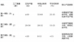 市场局限于当地及周边小型农户