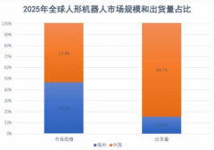 <b>2025年全球人形机械人约1.7万台？</b>